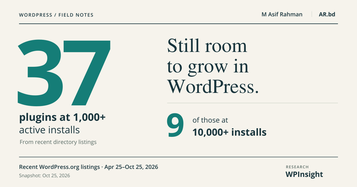 37 recent WordPress plugins at 1,000+ active installs, including nine at 10,000+. April 25–October 25, 2026 cohort; WPInsight research.